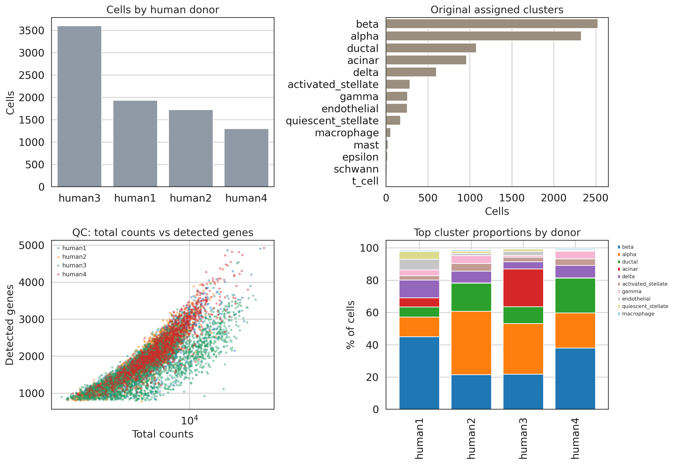 Baron human pancreas dataset overview