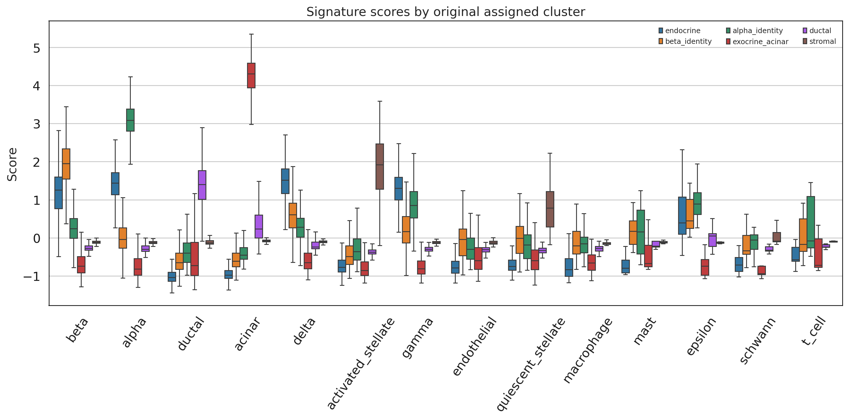 Baron human pancreas signature scores by cluster