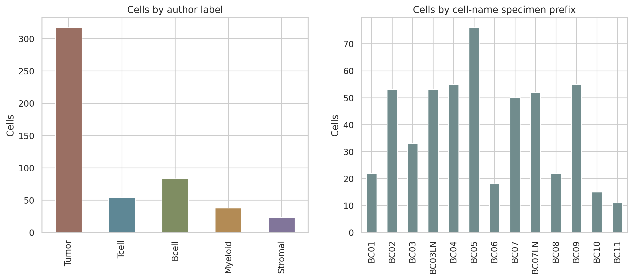 Chung breast cancer dataset overview
