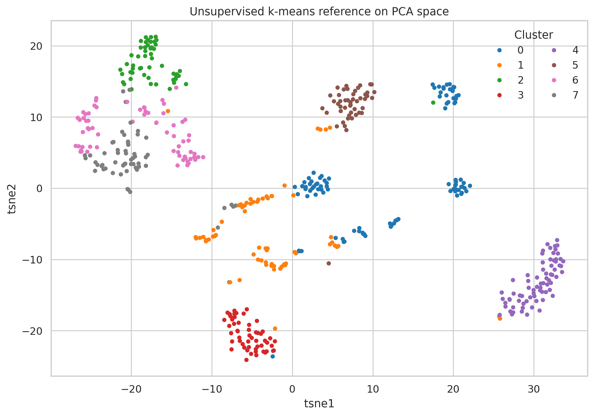 Chung breast cancer unsupervised cluster t-SNE