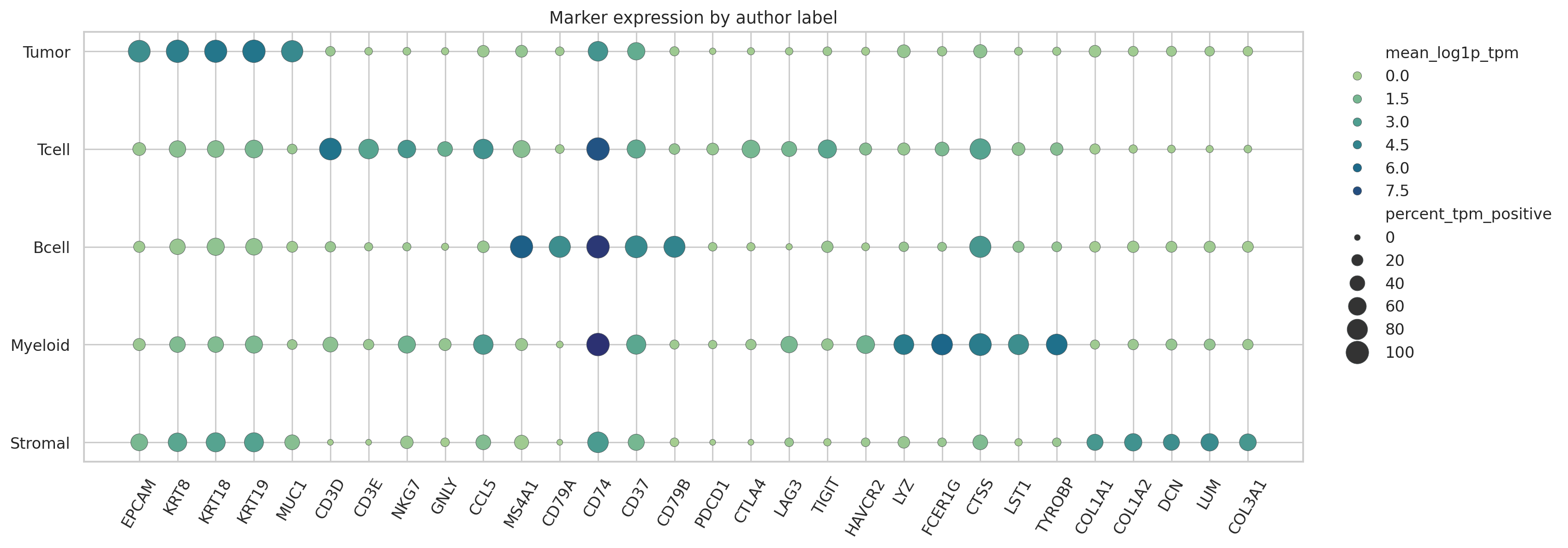 Chung breast cancer marker dotplot