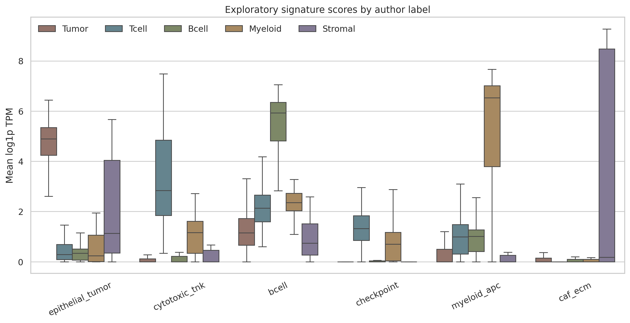 Chung breast cancer signature scores