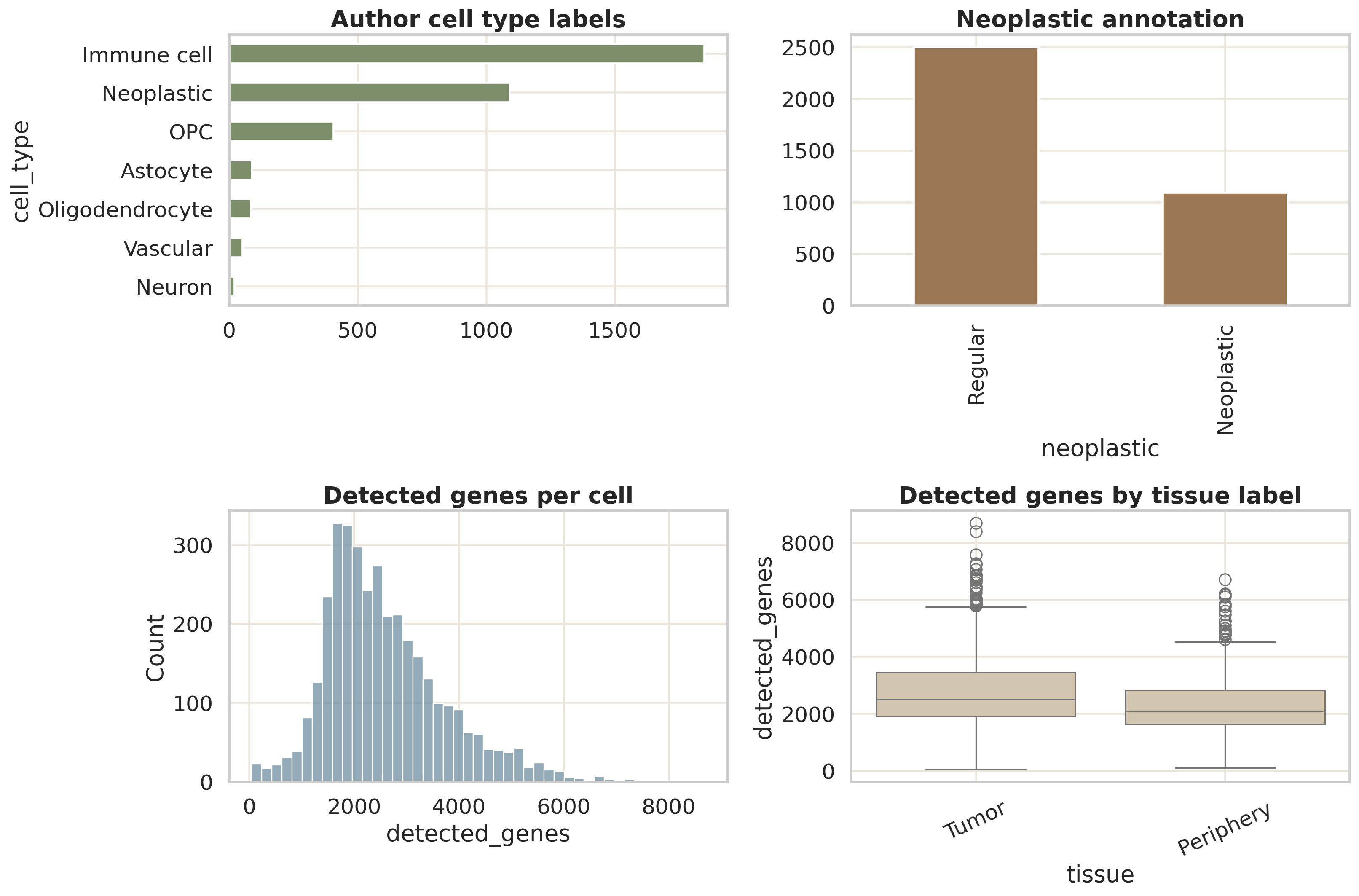 数据集概览：展示作者 cell type、neoplastic annotation、detected genes 和 tissue label 下的检测基因分布。
