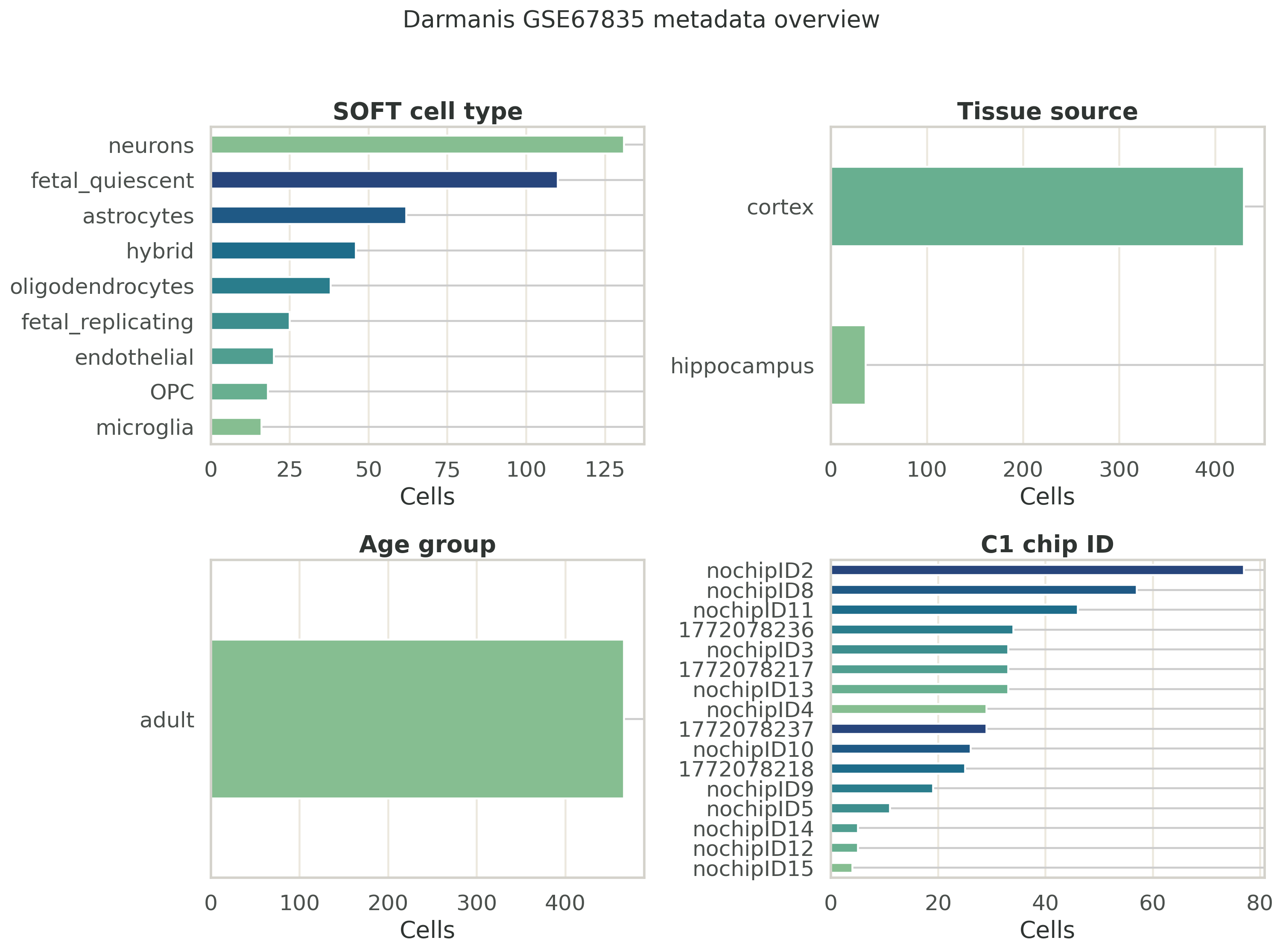 Darmanis dataset metadata overview