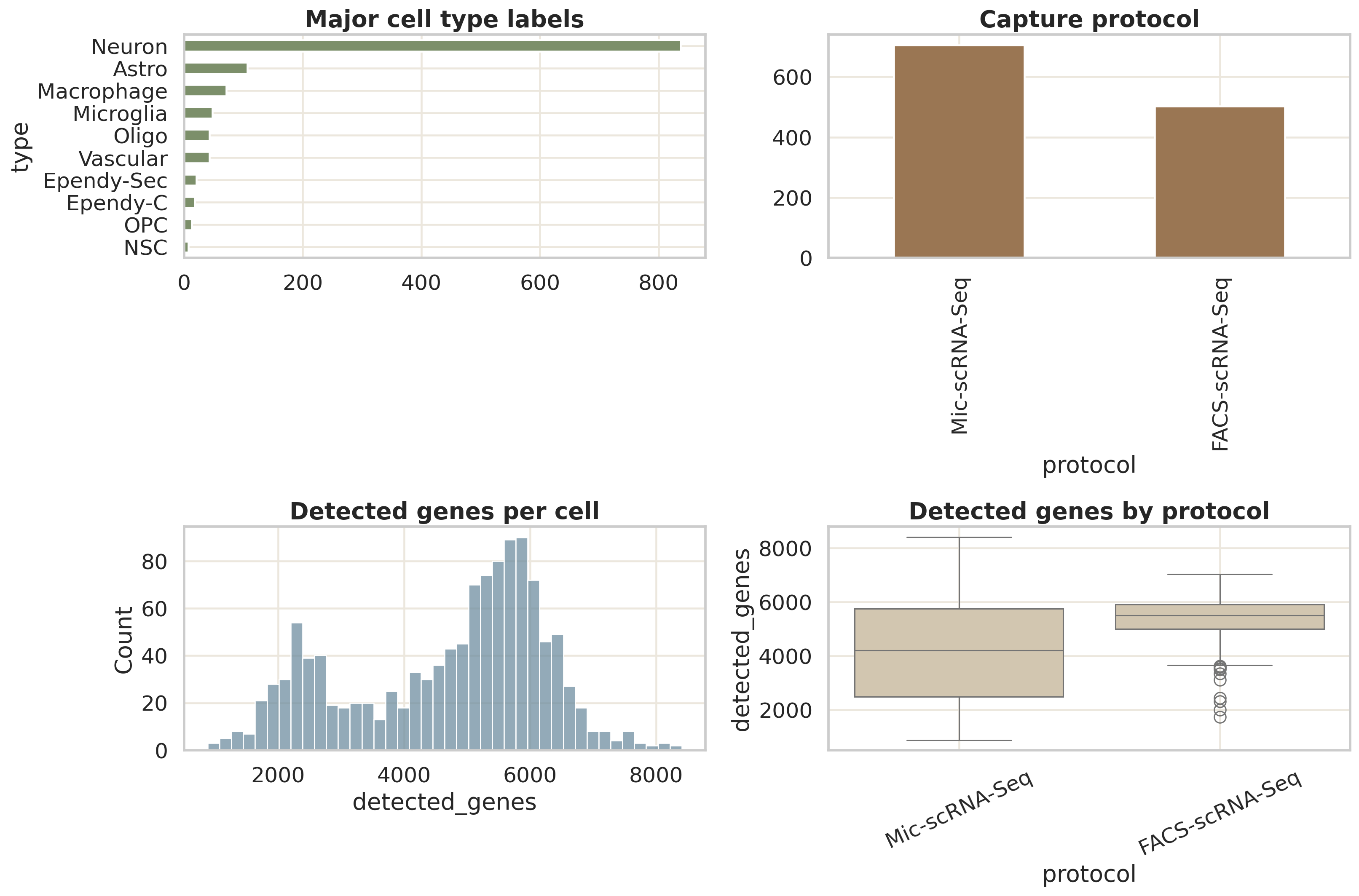 数据集概览:展示 author major type、protocol、detected genes 和 protocol 层面的检测基因分布。这个图用于判断数据结构是否足够支撑