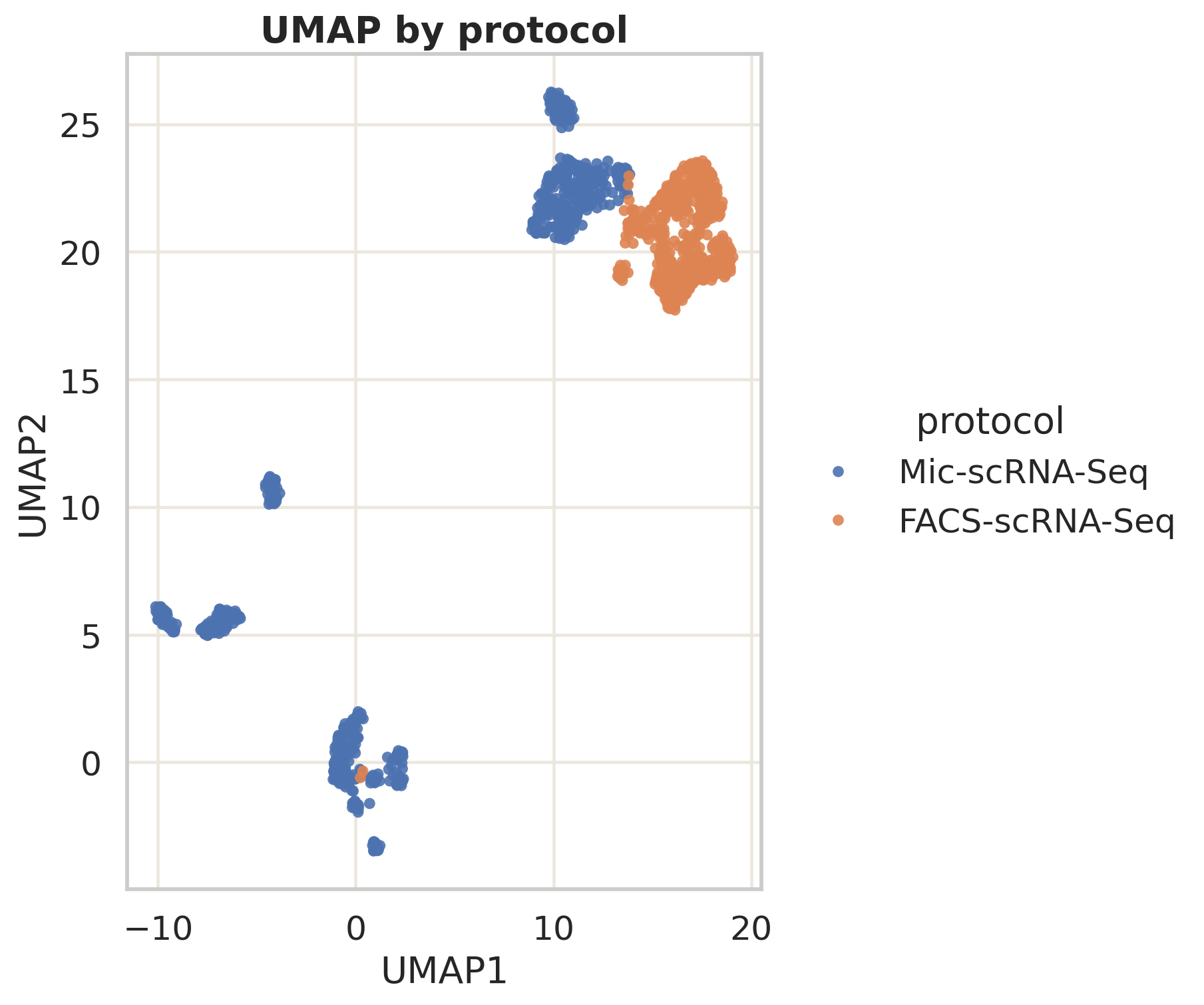 UMAP 按 protocol 着色。这个图提醒读者,图谱结构不仅来自生物类型,也可能带有采样和建库方式的痕迹。