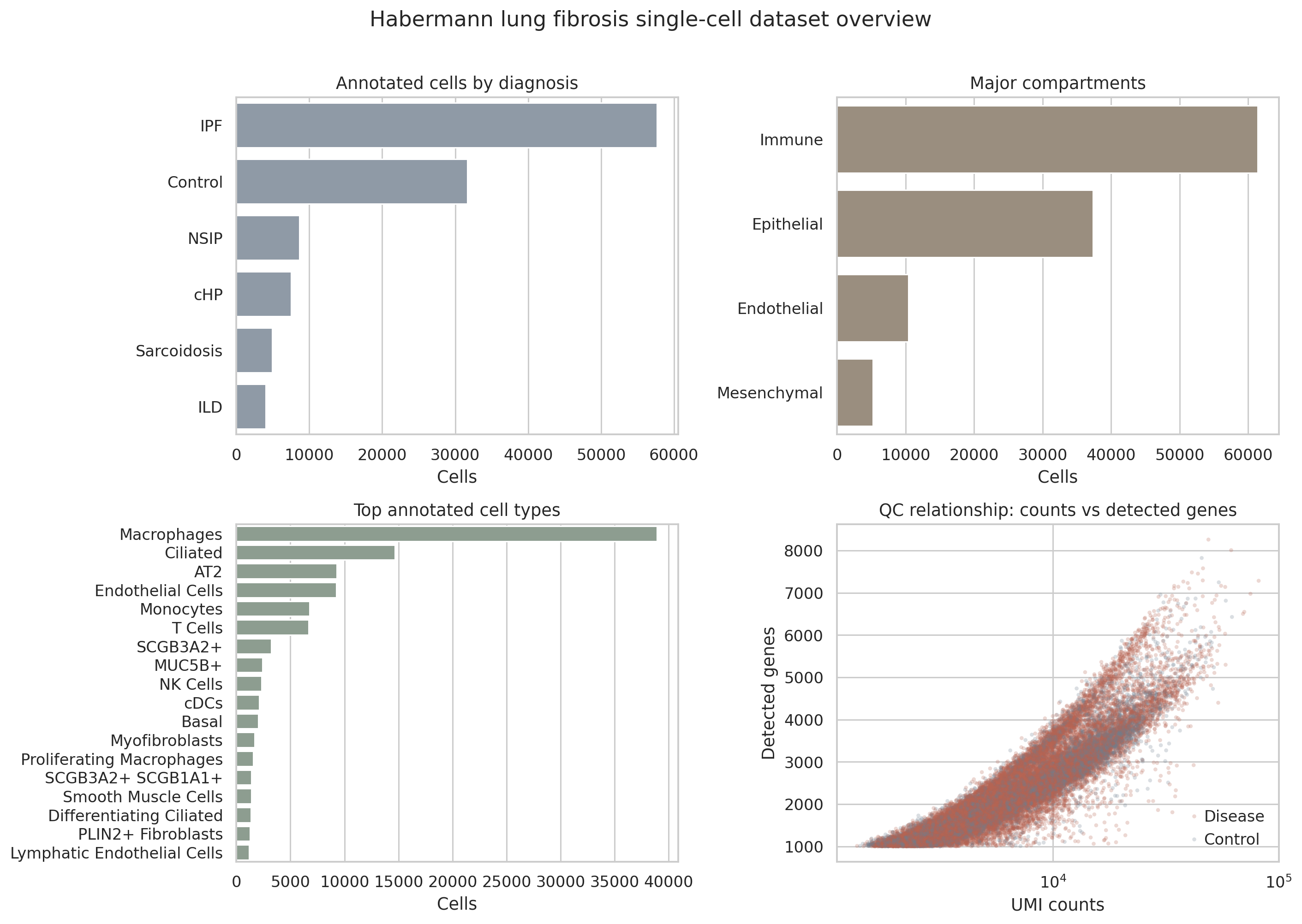Habermann lung fibrosis dataset overview