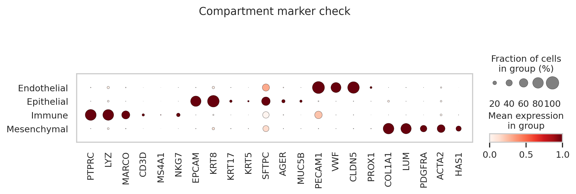 Habermann population marker dotplot
