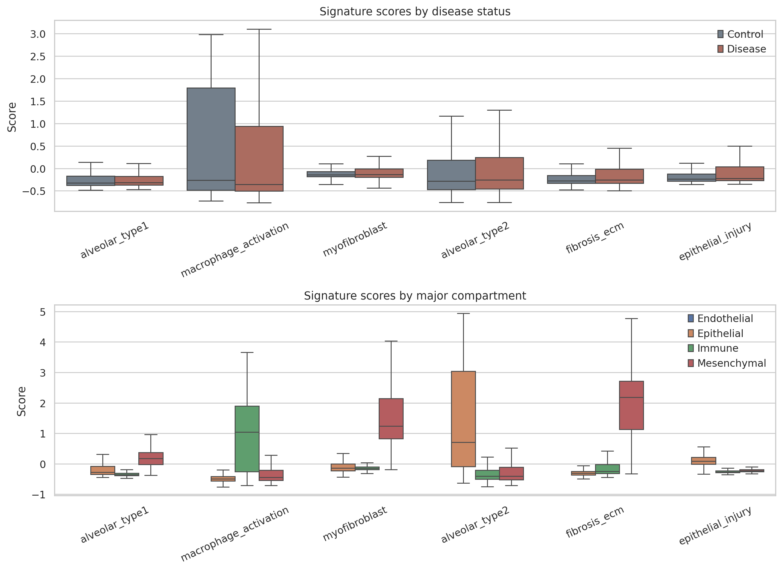 Habermann lung fibrosis signature scores
