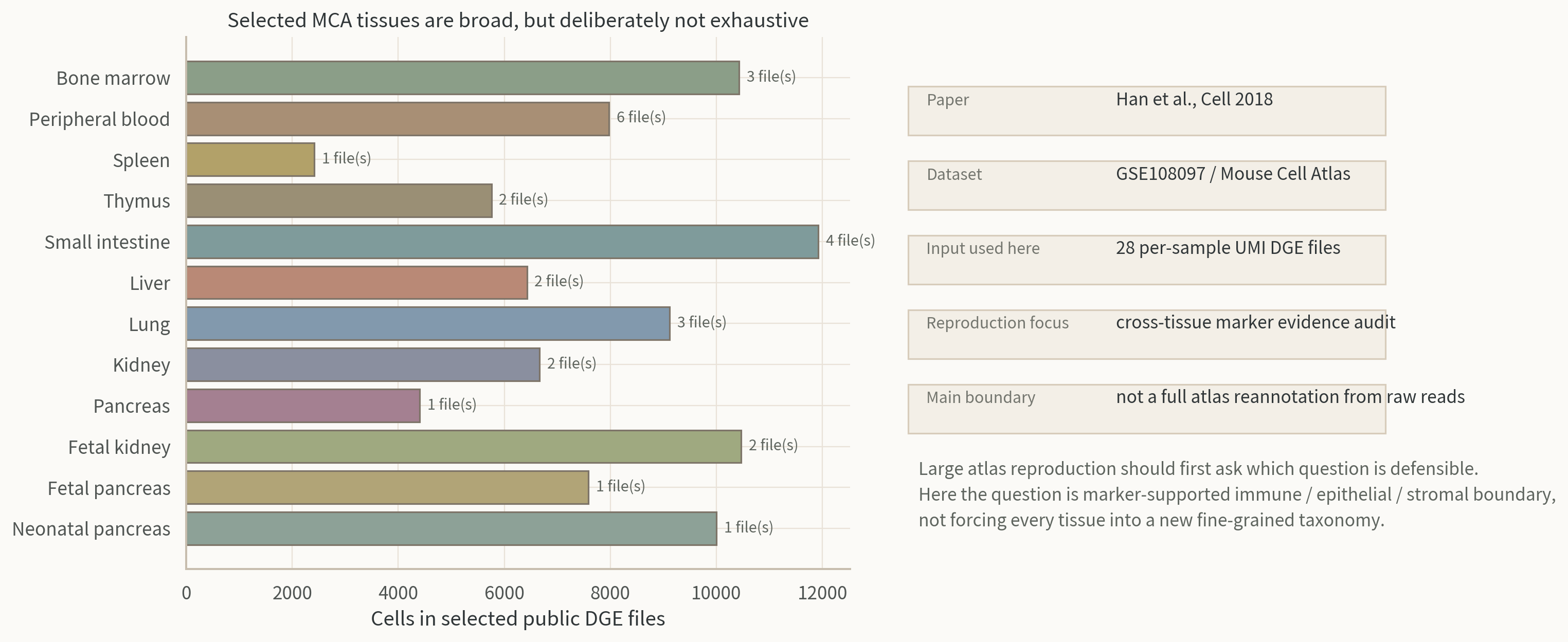 GSE108097 selected tissues and public DGE scale.