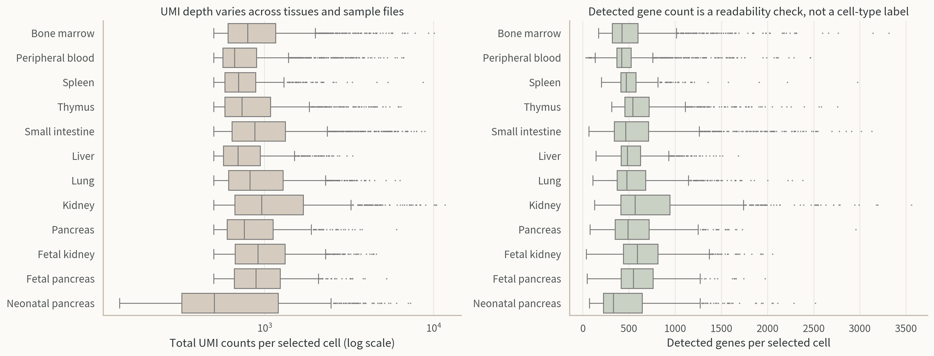 Total UMI and detected genes by selected MCA tissue.