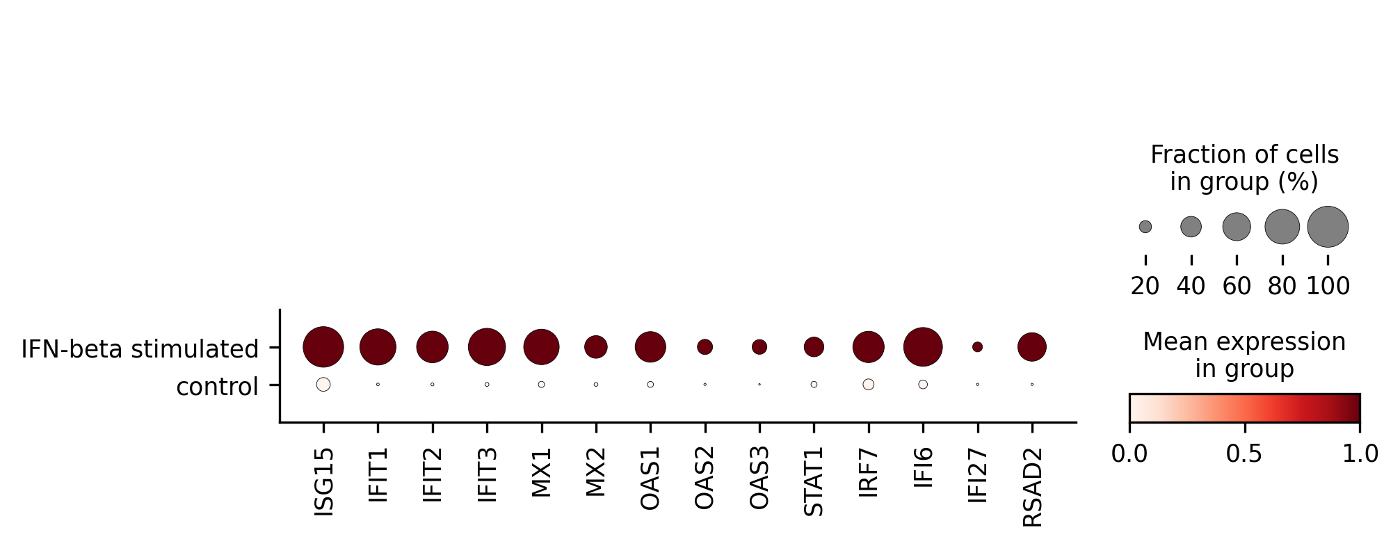 干扰素响应 marker DotPlot
