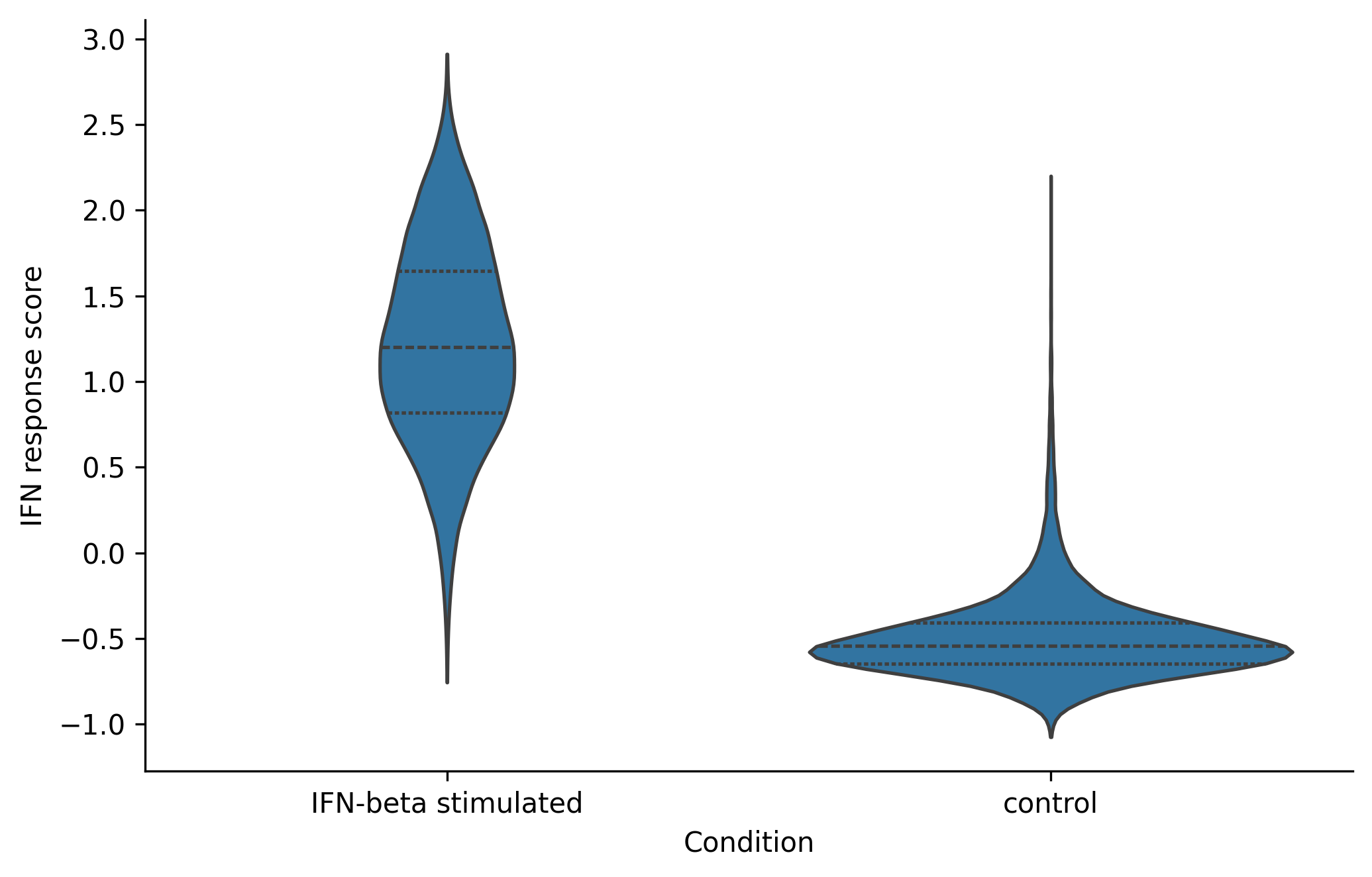 Control 与 IFN-beta stimulated 条件下的 IFN response score