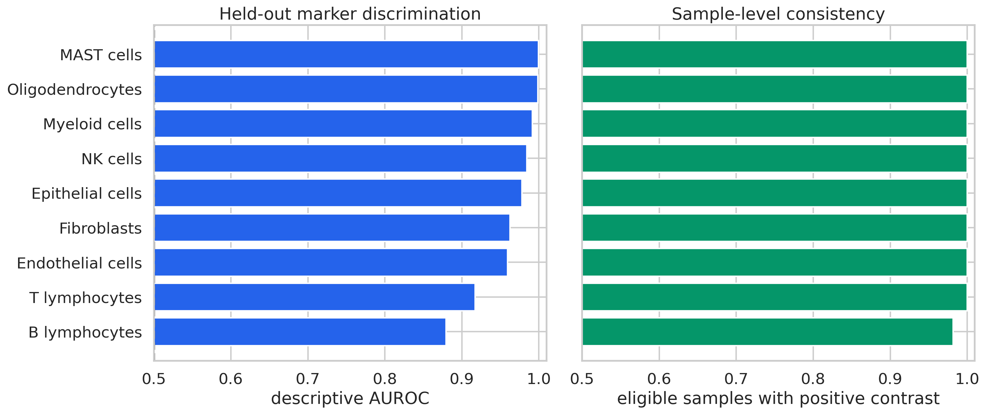 图4|held-out marker discrimination 与 sample consistency