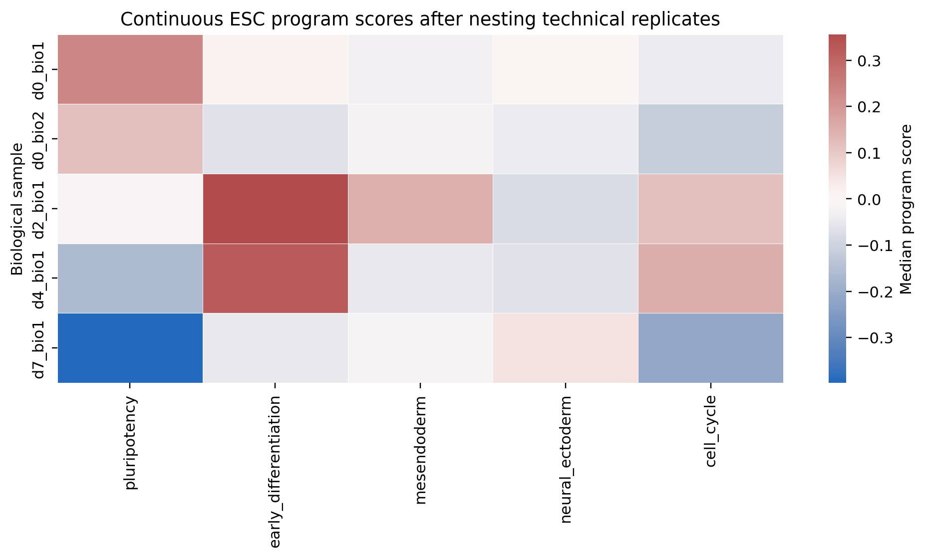 按生物样本汇总的连续 program score。