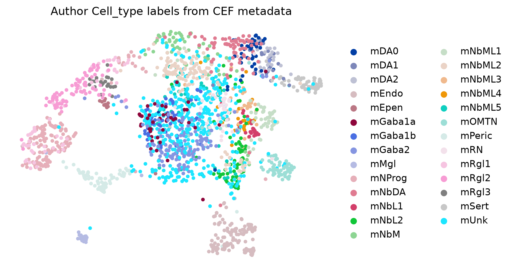 作者 Cell_type 标签在 UMAP 上的分布。