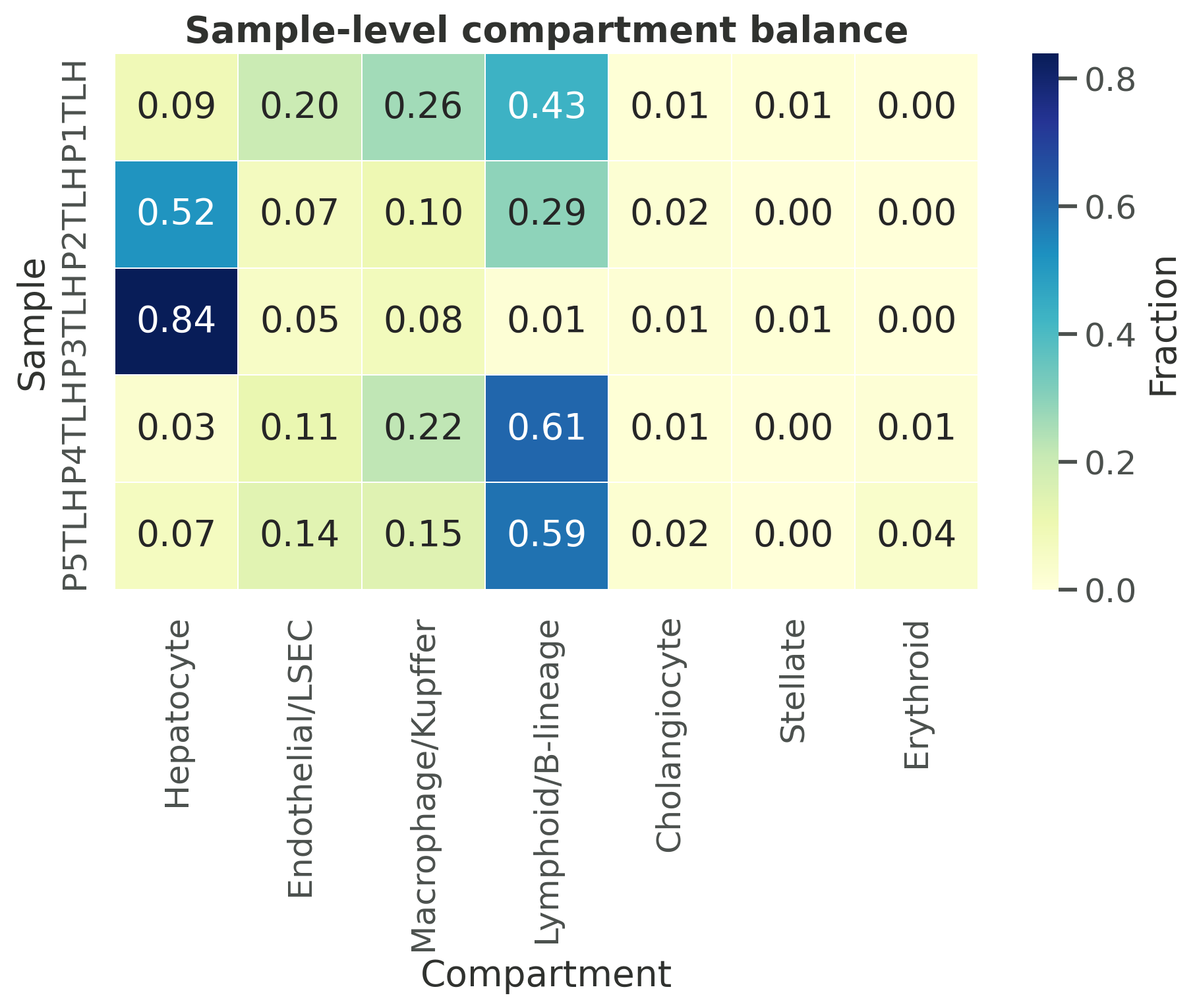 MacParland liver sample compartment heatmap