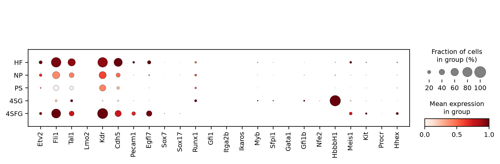 Moignard qRT-PCR panel by experimental group