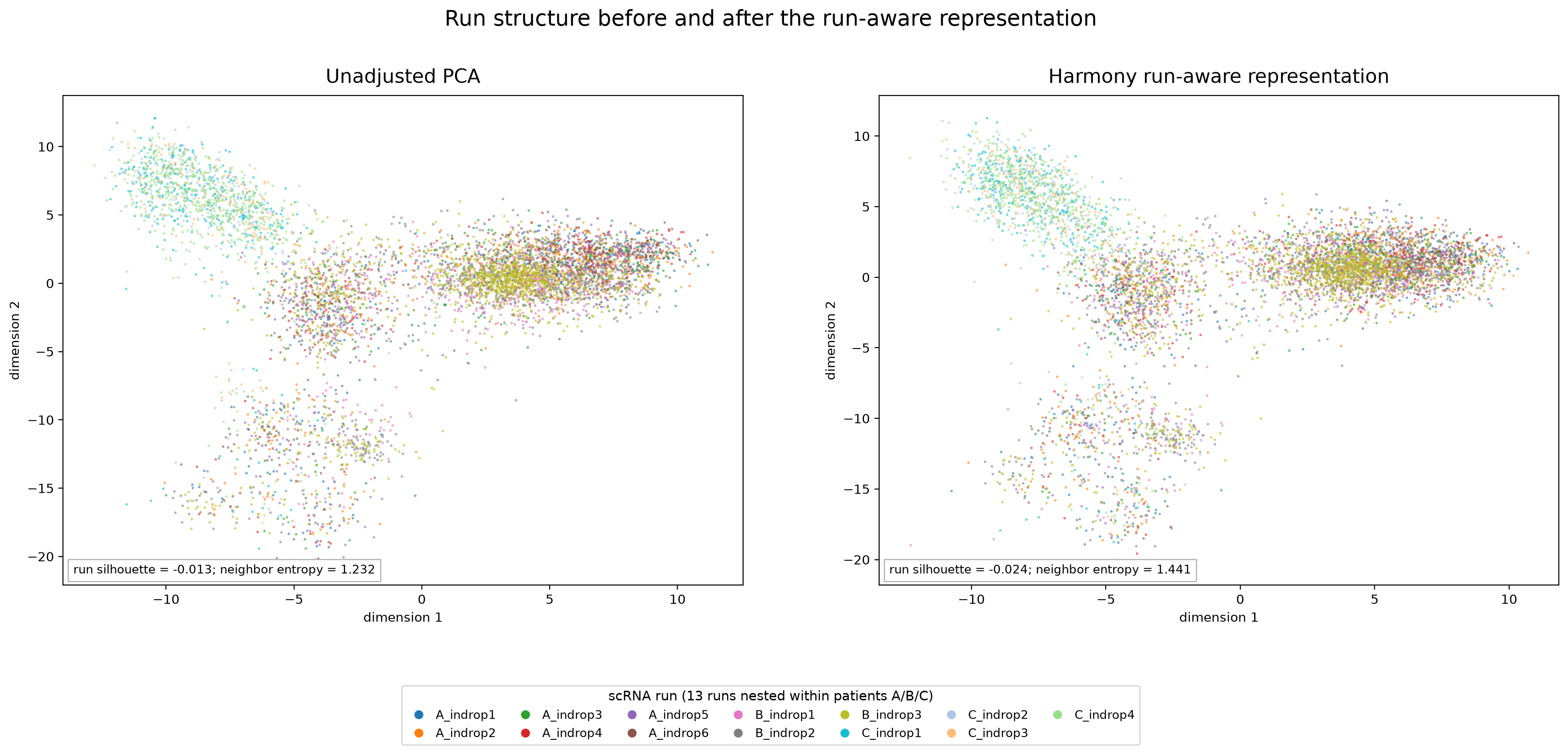 PCA 和 Harmony 中的 run structure；图例列出全部 13 个 runs