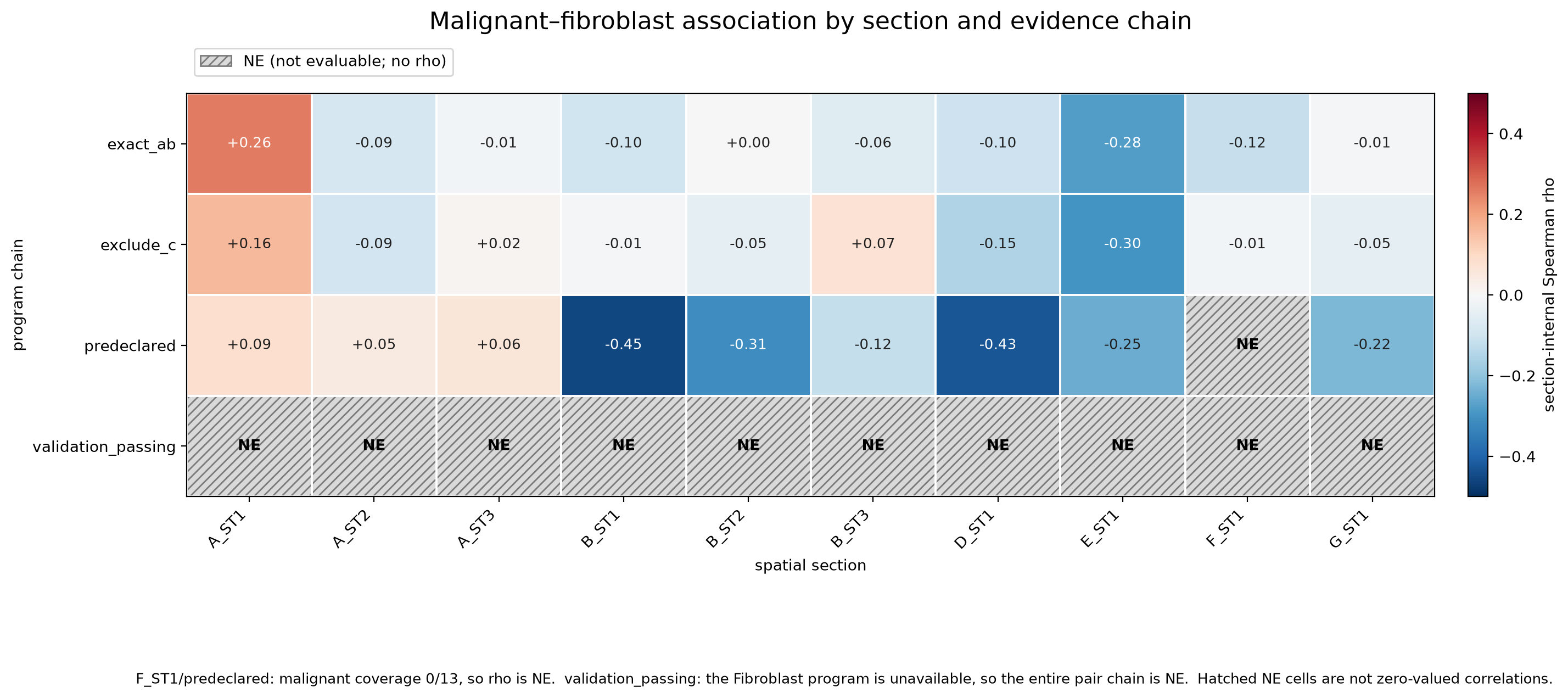 四条 spatial chain 的 section-level correlation heatmap；NE 以灰色斜线和文字单独编码
