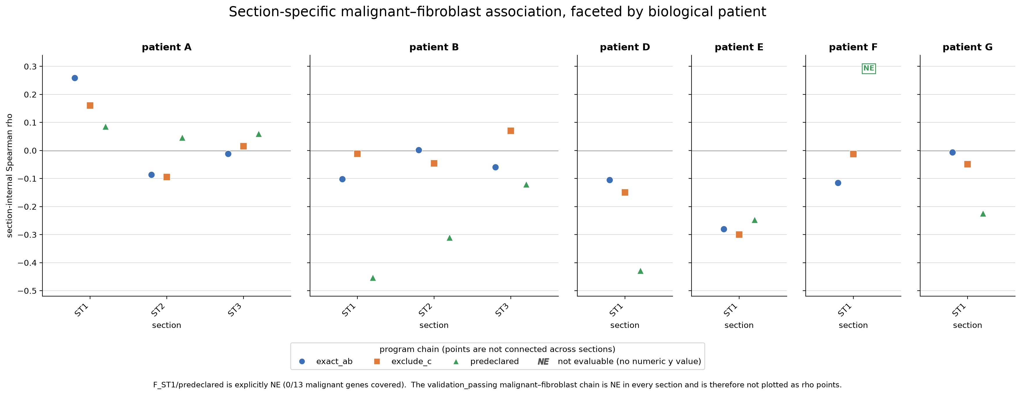 按患者分面、只画独立散点的 section-level malignant/fibroblast program association