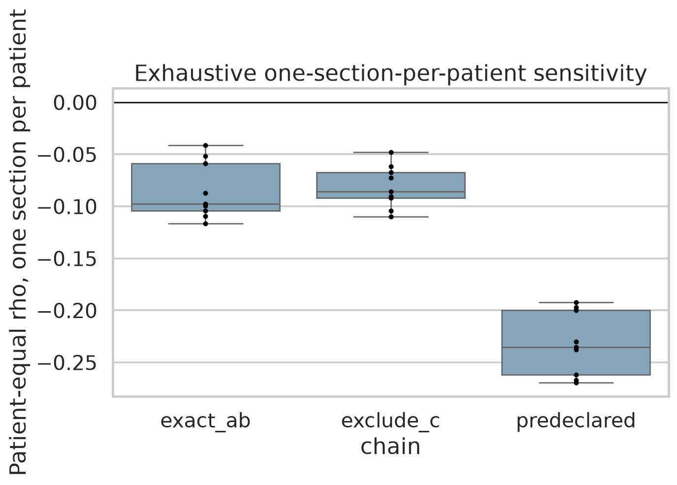 one-section-per-patient exhaustive sensitivity