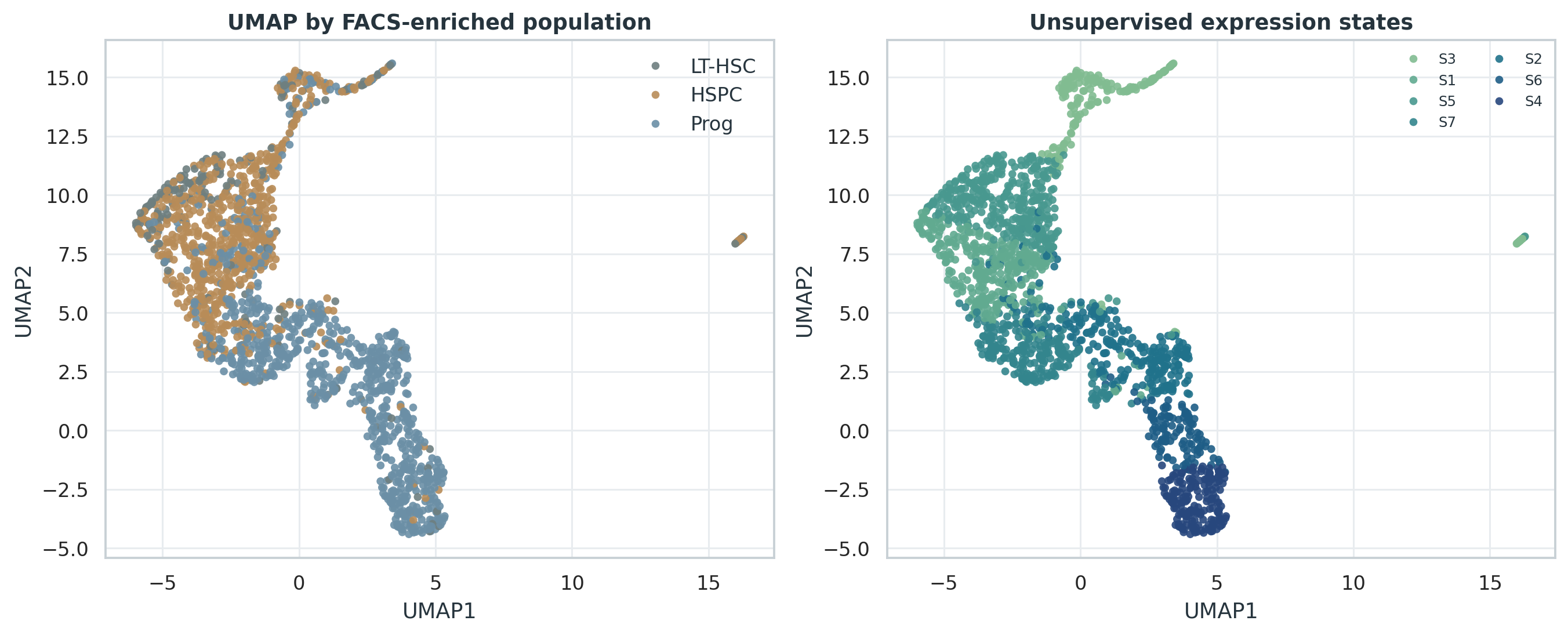 Nestorowa HSPC 数据的 UMAP，按 FACS 富集标签和无监督表达状态着色。