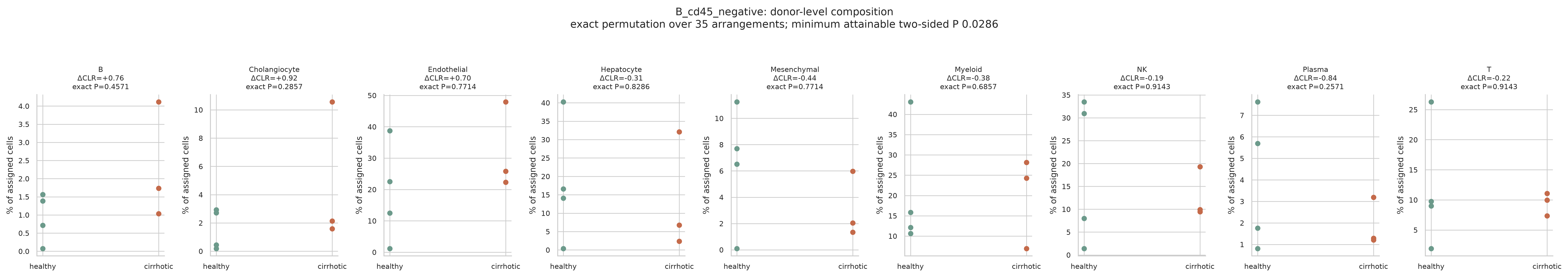 CD45 阴性层组成