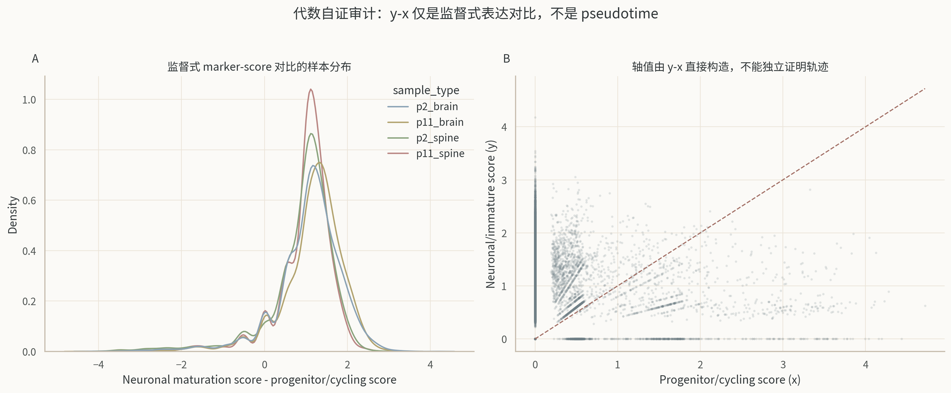 GSE110823 progenitor-to-neuron 监督式 score contrast。