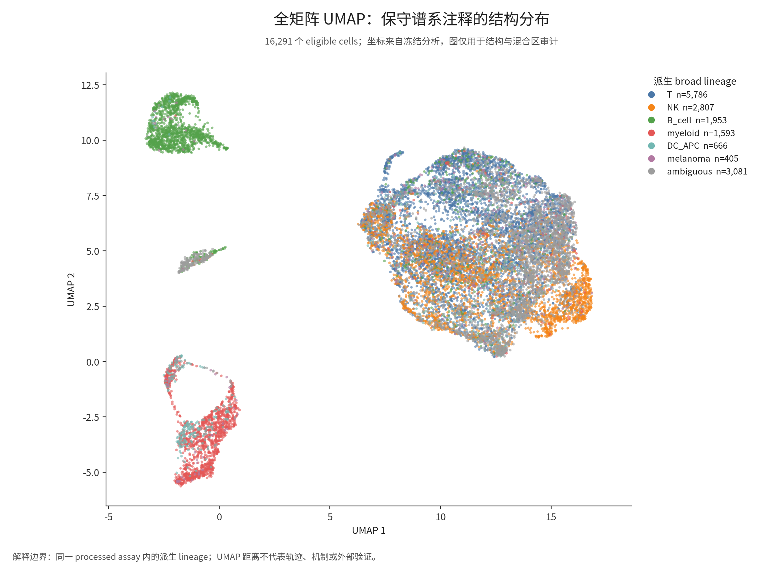 图 01:16,291 个细胞的全局 UMAP 与保守 broad-lineage 派生标签
