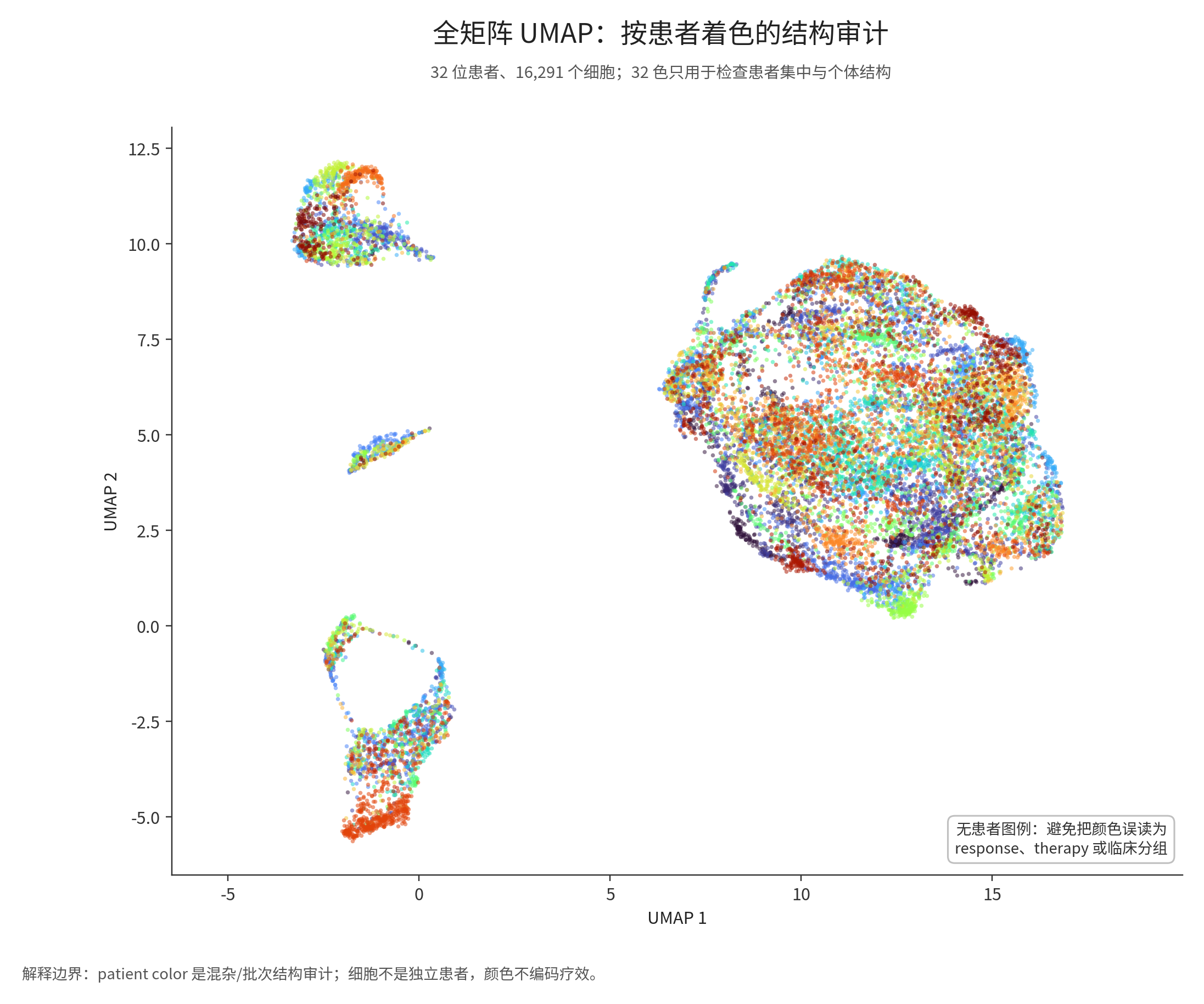 图 02:按 32 位患者着色的全矩阵 UMAP