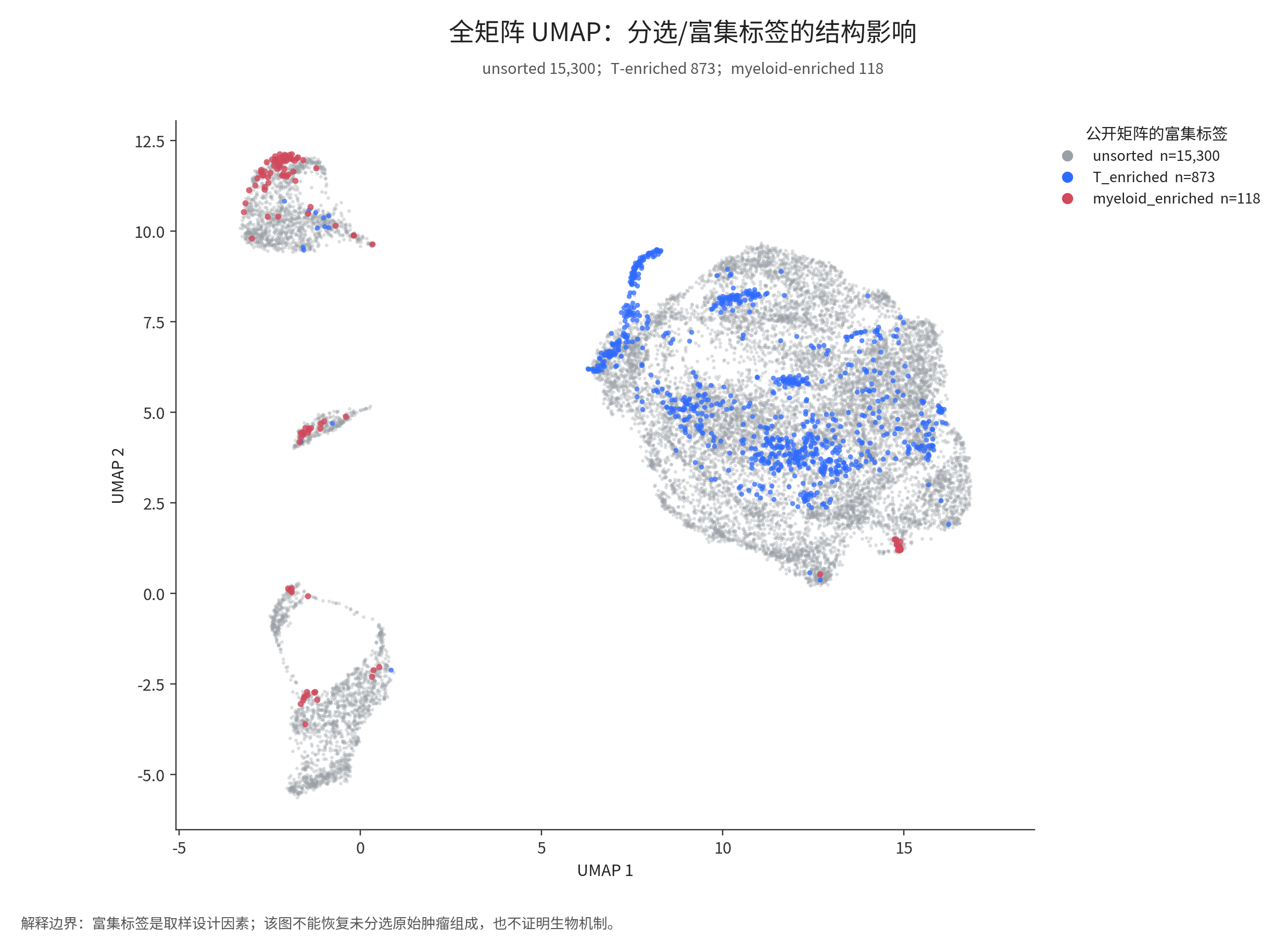 图 03:未富集、T 细胞富集与髓系富集标签在全矩阵 UMAP 上的分布