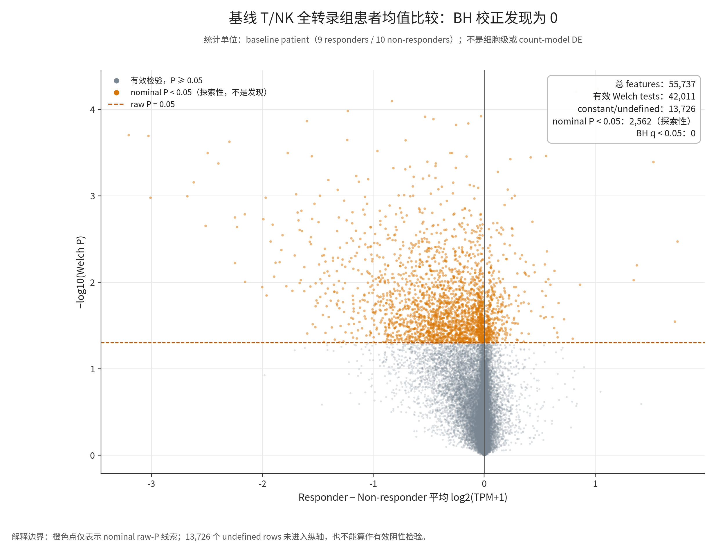 图 08:基线患者均值层面的全转录组比较与可检验性审计