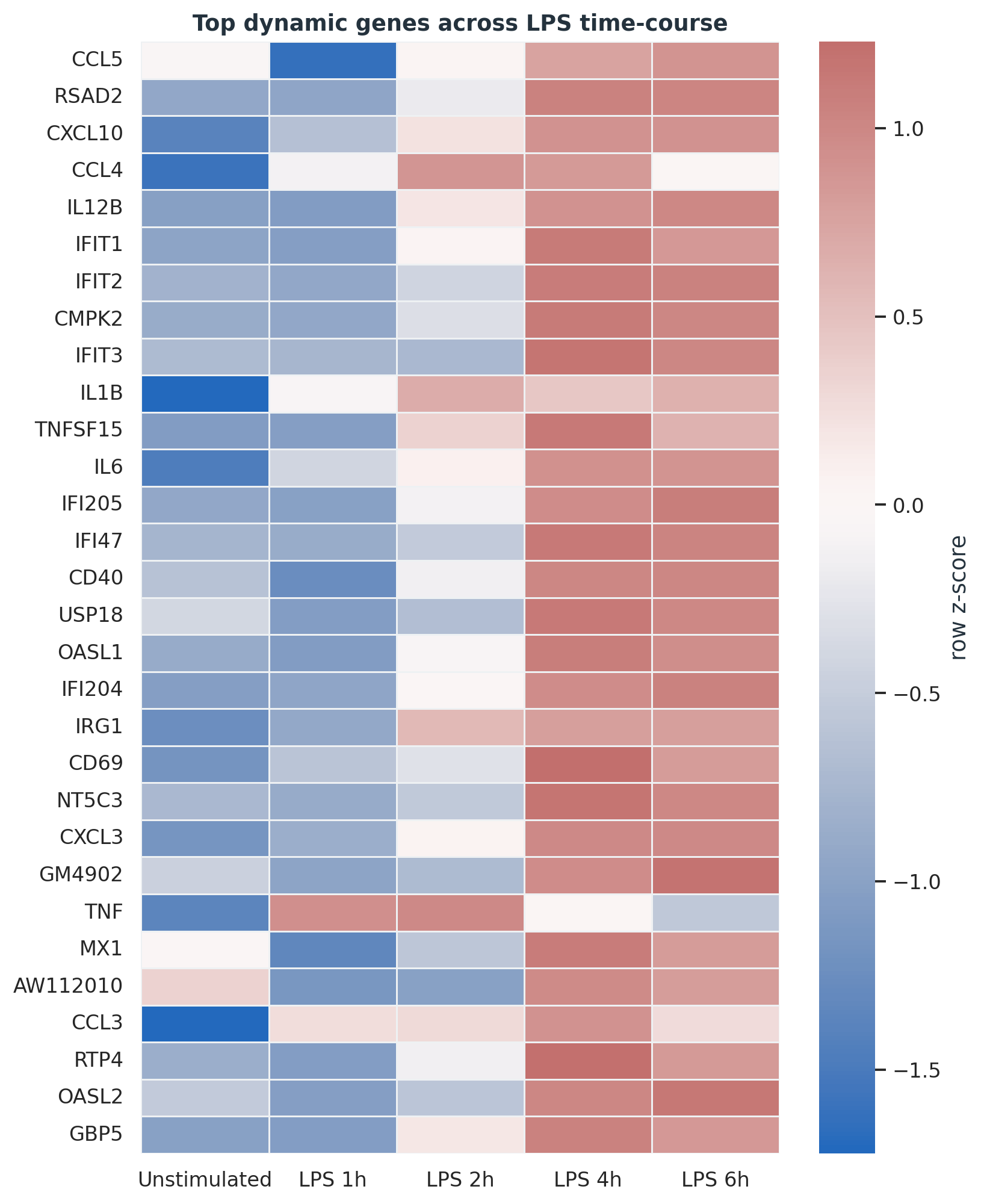 LPS 时间线中 top dynamic genes 的平均表达 heatmap。