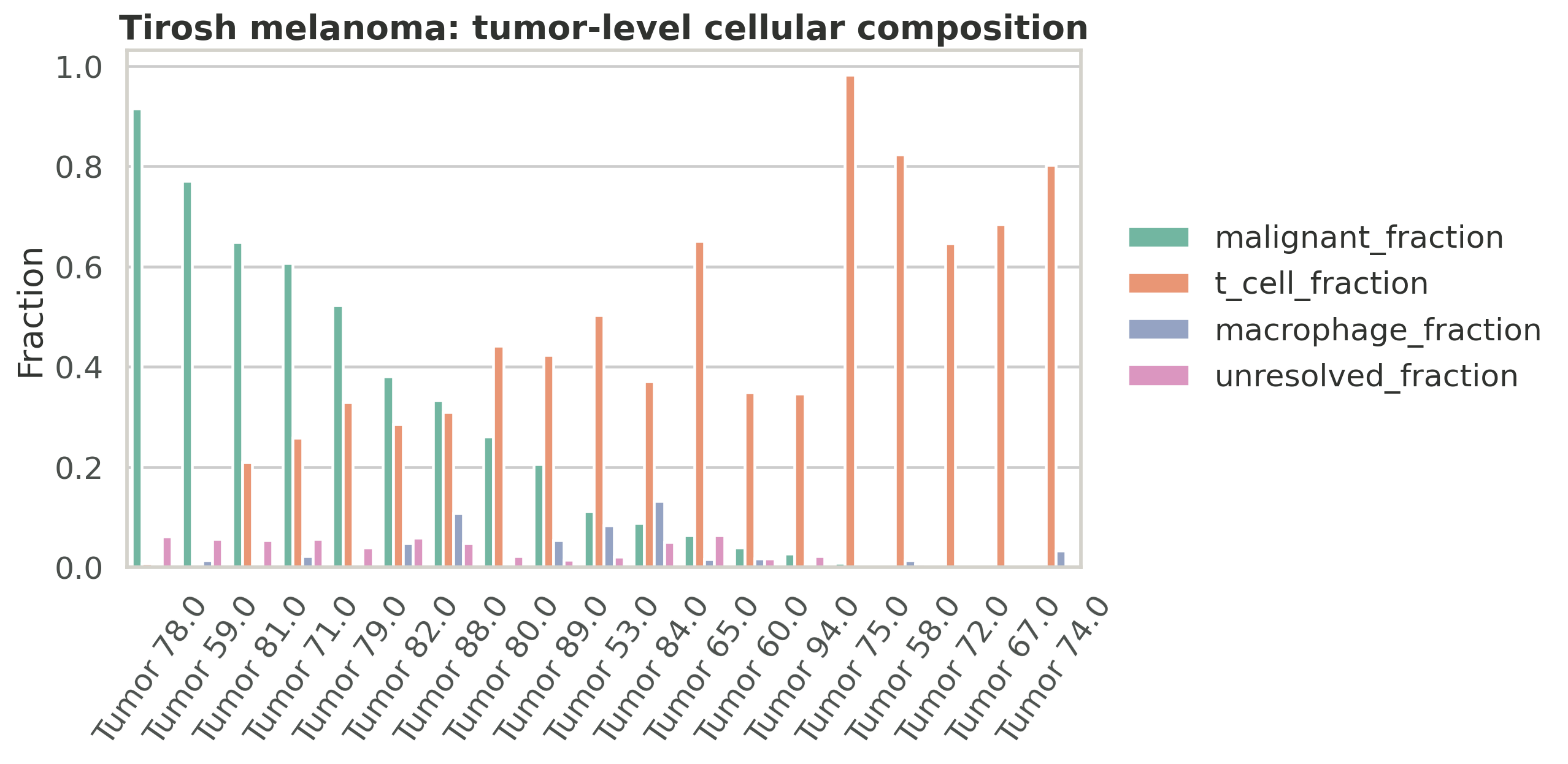 Tirosh deep tumor level composition