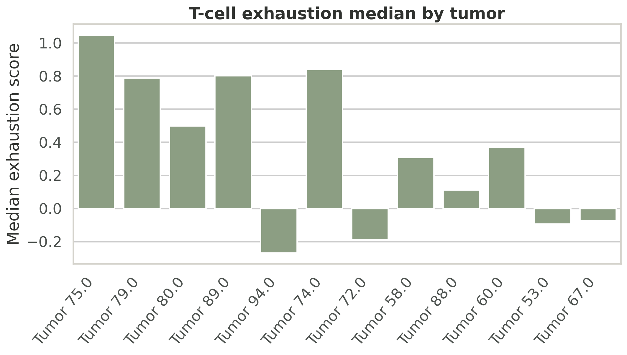 Tirosh T cell exhaustion by tumor