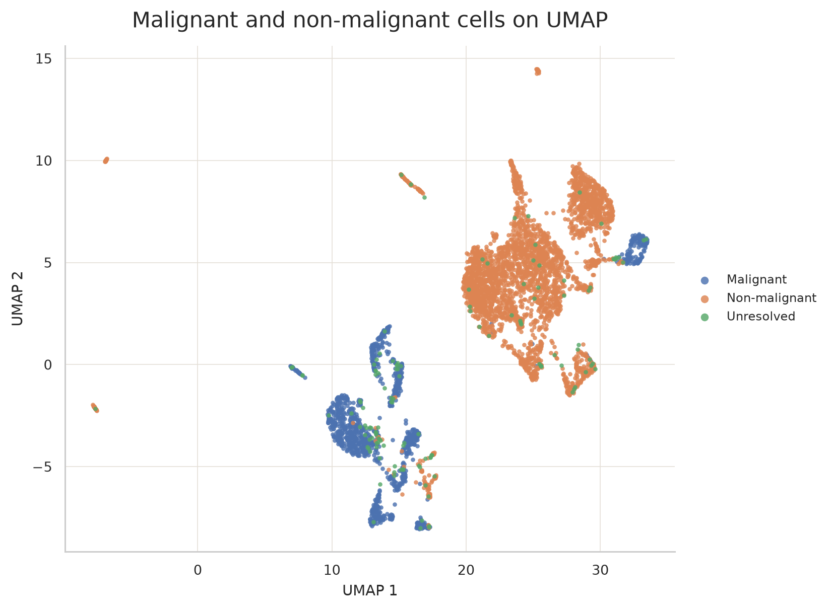 恶性与非恶性细胞在 UMAP 上的分布