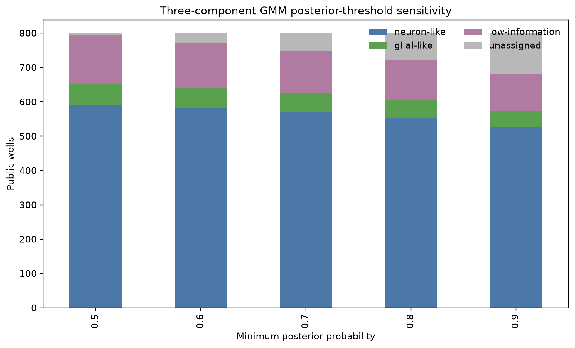 GMM posterior threshold sensitivity