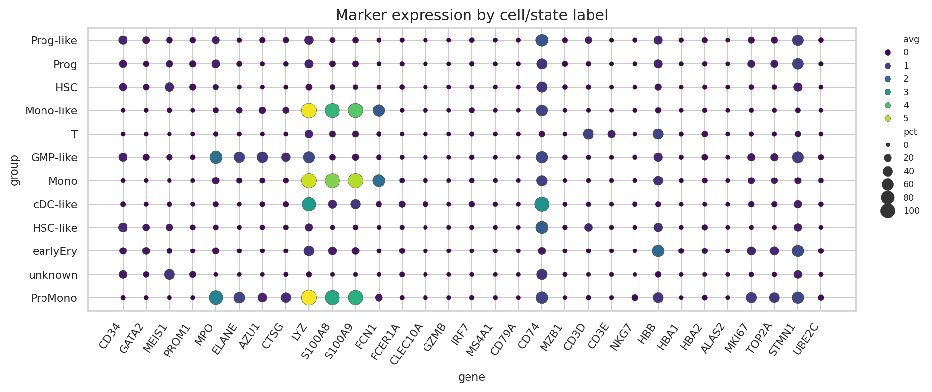 Marker dotplot for AML hierarchy states