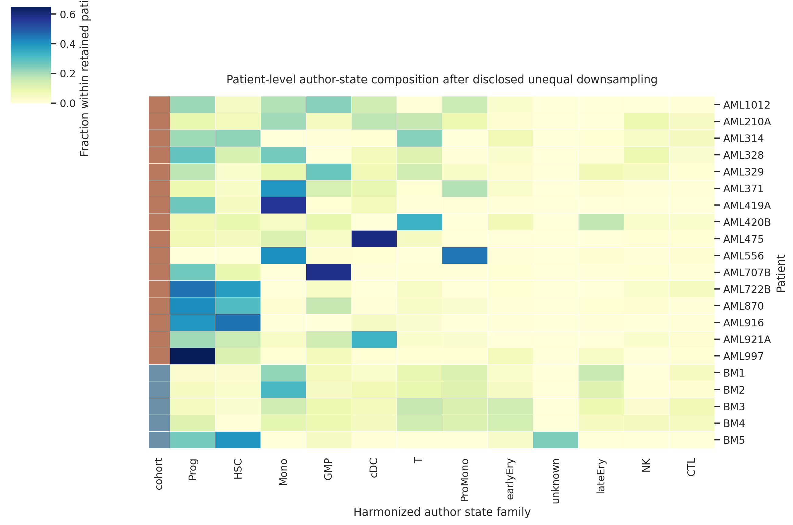 Cell state composition by AML diagnosis and Normal BM