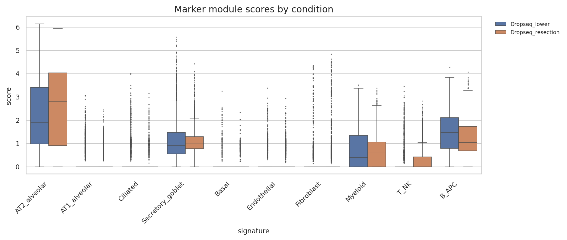 Signature scores by public subset location