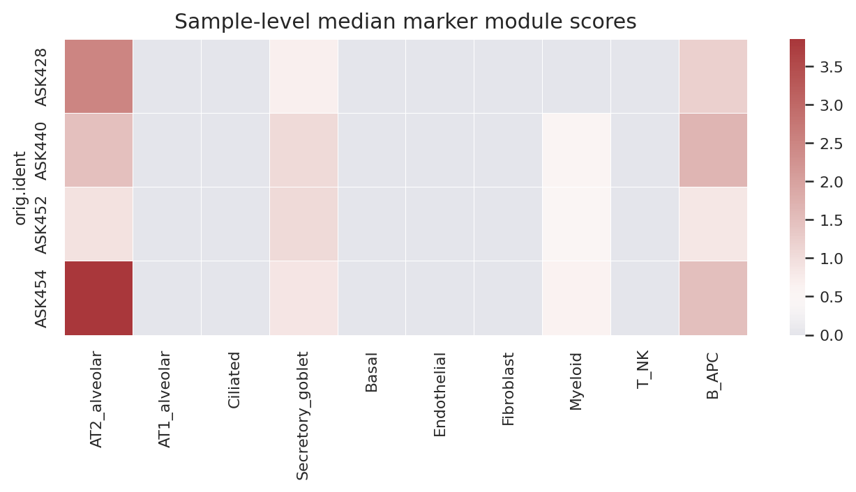 Sample-level signature median heatmap
