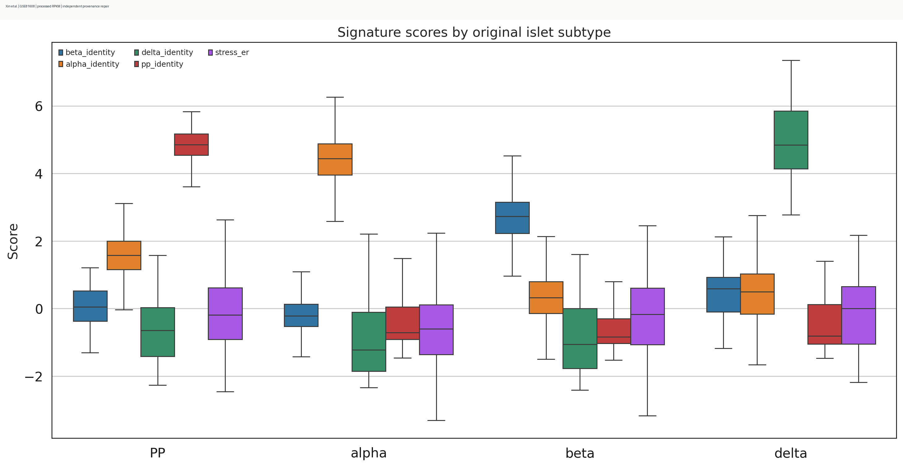 Xin human islet signature scores by subtype
