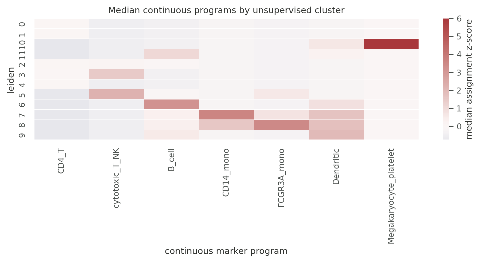 按 Leiden cluster 汇总的连续免疫 program。